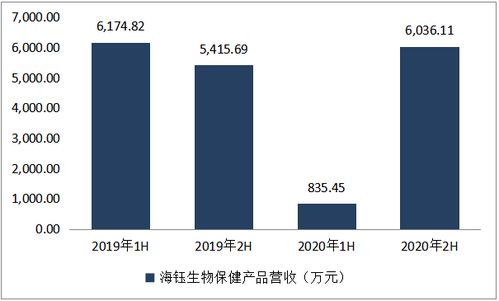 海钰生物2020年下半年营收2.16亿,同比增长44.52